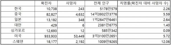 주요국 코로나 통계(27일 기준). (자료=질병관리본부)