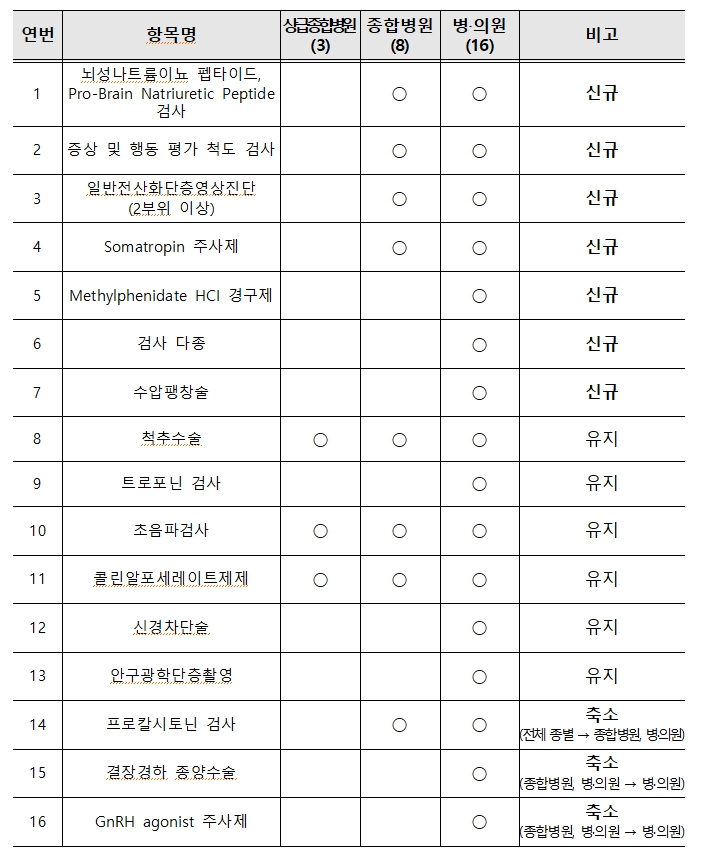 2025년 선별집중심사 대상항목